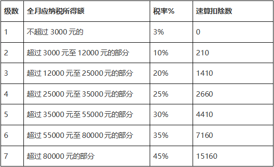 关系你的钱包!个税刷新这些事儿你得知道。