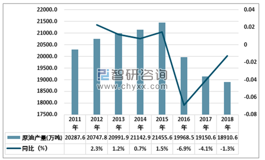 2018年中国原油产量18907.8万吨，自然气累计产量1602.7亿m，主要化工产物产量稳固增添，下游行业一连高速生长，提升了石油化工行业的景气水平