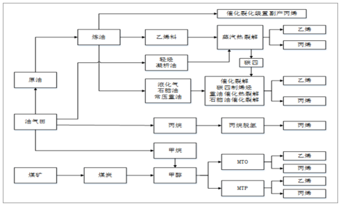 2018-2019年中国烯烃行业市场需求、烯烃价钱走势及未来生长远景剖析